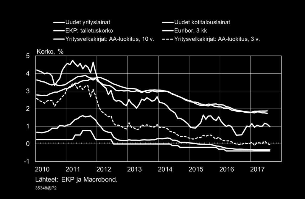 Rahapoliittiset korot pitäneet korot laajasti matalina Erkki