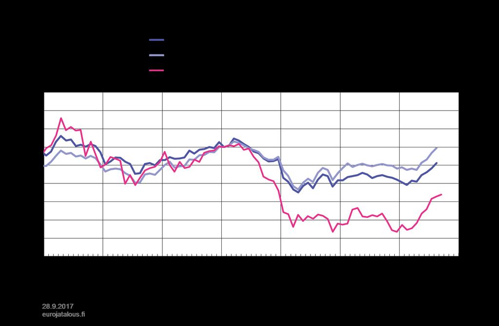 Euro on vahvistunut kauppapainoisesti vuoden 2014 tasolle Erkki