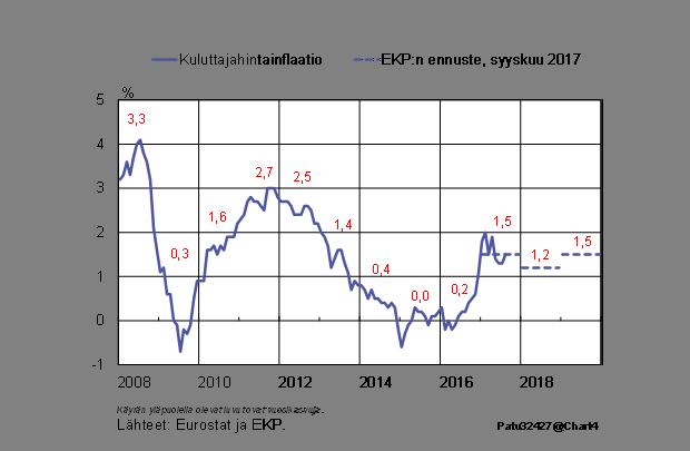 mutta inflaatiokehitys vaimeaa Erkki Liikanen