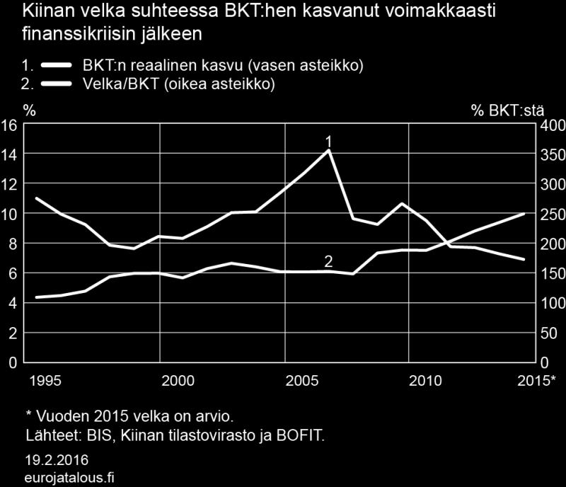 koko lailla samaa vauhtia talouden kanssa. Velka suhteessa BKT:hen pysytteli 150 prosentissa. [1] Kansainvälisen finanssikriisin puhjettua vuonna 2008 Kiina pelkäsi talouskasvunsa hidastuvan nopeasti.