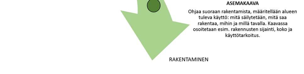 Alueen itäosa on hoidettua puistoaluetta, joka rajautuu Ronkaisenpuroon. Puistossa on myös leikkikenttä. 3 2.3 MAANOMISTUS Alueella maata omistavat kunta sekä yksityiset maanomistajat. 2.4 SUUNNITTELUTILANNE 2.