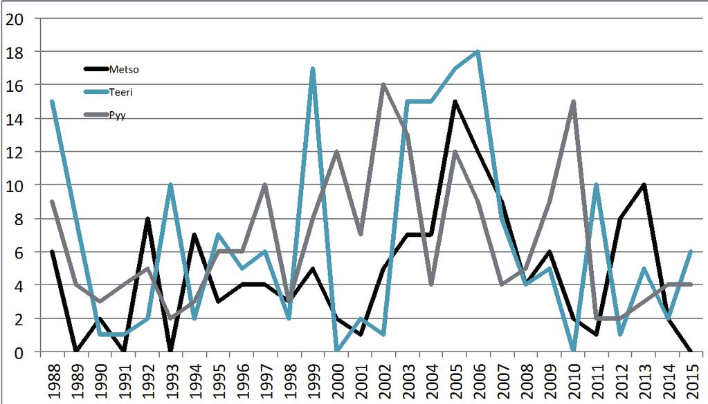Kuva 1. Urrian riistakolmion talvilaskentojen tulokset vuosilta 1989-2015 Kuva 2.