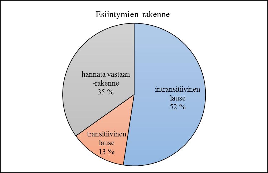 59 TAULUKKO 5. Hannata-verbin sisältämien lauserakenteiden esiintymät. lauserakenne esiintymien lukumäärä intransitiivinen lause 140 transitiivinen lause 34 hannata vastaan -rakenne 93 KUVIO 6.