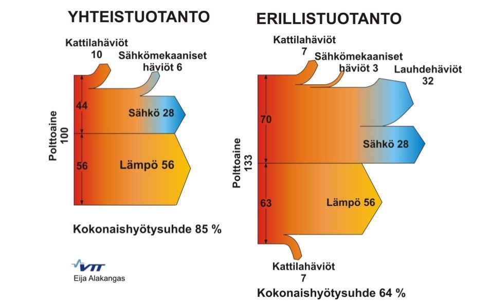 18 Kuva 5. Yhteis- ja erillistuotannon erot (Kuva: Flyktman 2013).