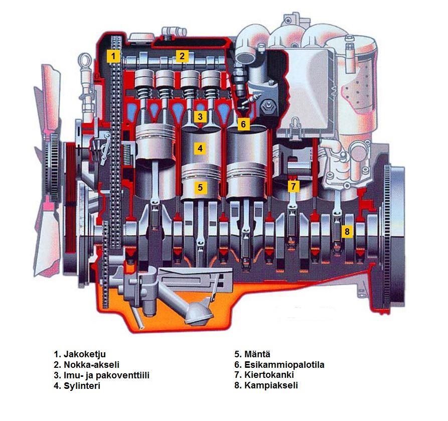 19 Kampiakselin pyörimisen liike-energia siirretään sähkögeneraattoriin (kuva 6). Polttomoottoria kutsutaan polttoaineesta riippuen myös diesel- tai kaasumoottoriksi. (Takalo 2013, 4 5.