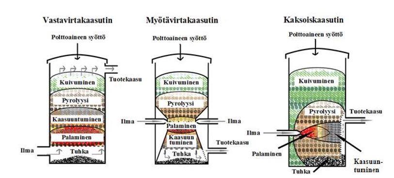 21 Kaasutus on termokemiallinen prosessi, jossa hiiltä sisältävää materiaalia, kuten puuta, muutetaan kaasuksi tai kemikaaleiksi.