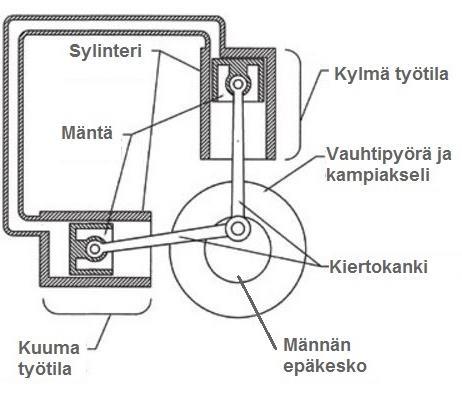 30 Stirling-moottori on lämpövoimakone, johon lämpö tuodaan ulkopuolisesta lämpöprosessista.