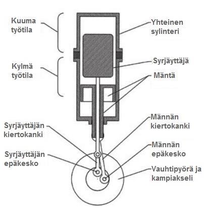 kylmä ja kuuma työtila, joiden välillä moottorissa kaikkien työvaiheiden ajan pysyvä työkaasu liikkuu vuorotellen jäähtyen ja lämmeten.