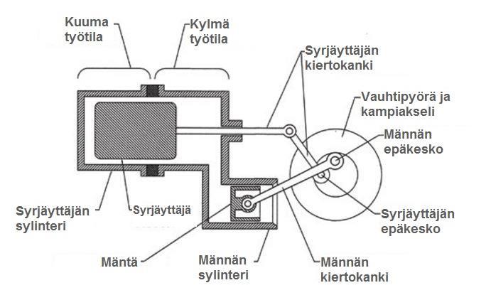 Männän ja sylinterin avulla paineen vaihtelu muutetaan mekaaniseksi energiaksi, joka pyörittää sähkögeneraattoria.