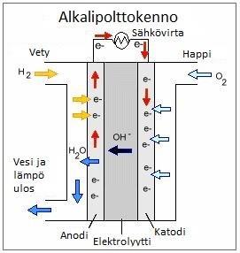 Tämän lisäksi ne estävät polttoaineen ja hapettimen sekoittumisen sekä kytkevät kennot sähköisesti yhteen.