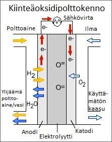 34 Kuva 21. Protoninvaihto- (PEMFC) ja kiinteäoksidipolttokennon (SOFC) toimintaperiaate (Kuva: Forbes 2013). Polttokennojen kokoluokka vaihtelee hyvin pienistä ratkaisuista useaan megawattiin.