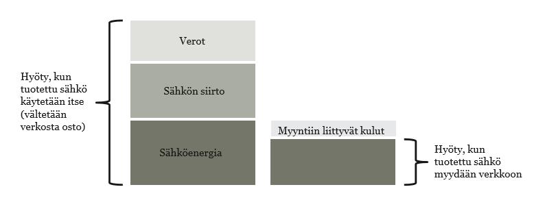 85 Kuva 33. Sähkön osto- ja myyntihinnan rakenne sekä mittakaava pientuotannon hyödyistä (Kuva: Pesola 2014, 16). Pien-CHP-teknologioiden tulevaisuudennäkymistä on ristiriitaista tietoa.