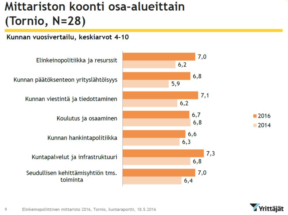 keskiarvoa paremmin Tornio Lapin kuntien sisällä sijalla 5./18.