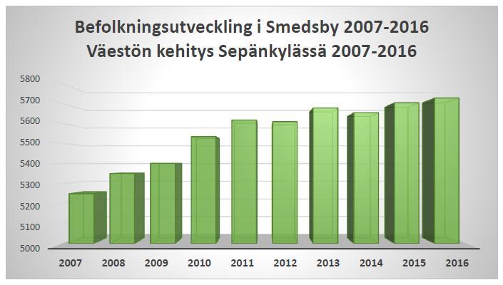 S i v u 9 Kuva 8. Väestön kehitys Sepänkylässä vuosina 2007 2016. Tulomuutto Sepänkylään on ollut voimakasta viime vuosikymmenen aikana.