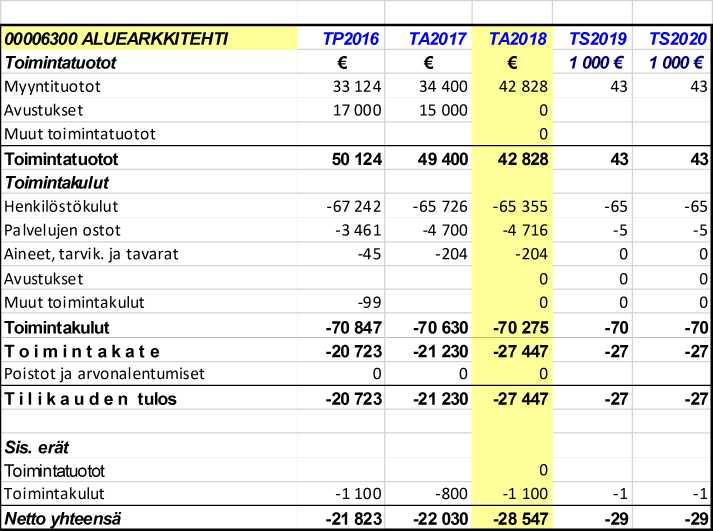 ASKOLAN KUNTA 6 Toimielin 6300 ALUEARKKITEHTI Aluearkkitehti hoitaa asetuksen 409/2000 mukaiset asiantuntijatehtävät Askolan, Myrskylän, Pornaisten ja Pukkilan kunnissa.