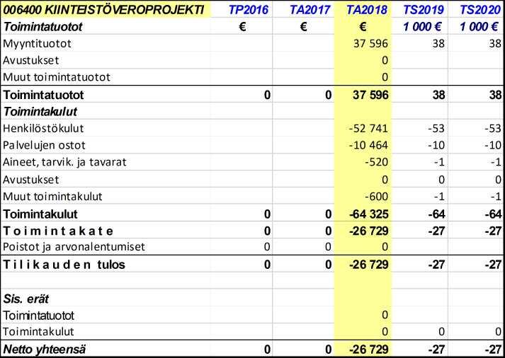 ASKOLAN KUNTA 7 Toimielin 6400 Valtion harkinnanvarainen avustus Talousarviossa