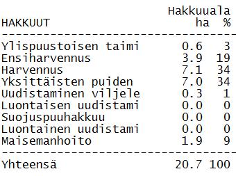 4/86 1 LUONNONHOITOTÖIDEN TOTEUTUS Hoitotoienpiteitä on esitetty 21 hehtaarille hoidon piirissä oleien etsien pintaalasta, joka on noin 180 ha.