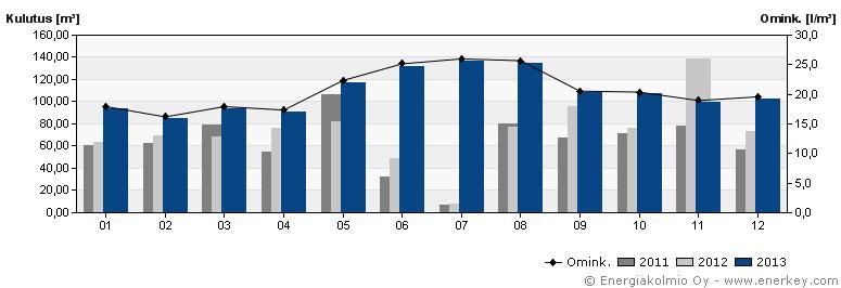 sekä 20% kuukausitason nousu