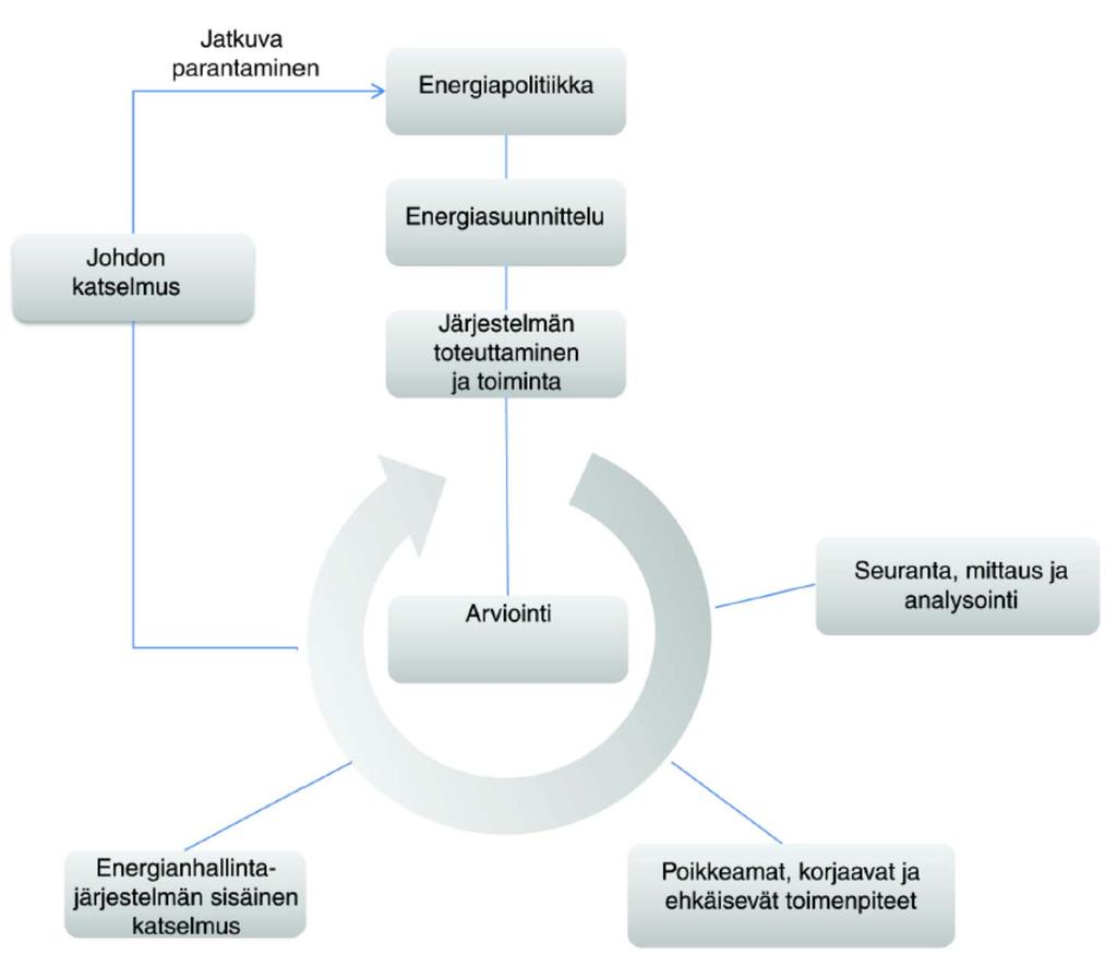 10.2.2014 SFS-EN ISO 50001 Energianhallintajärjestelmä mm.