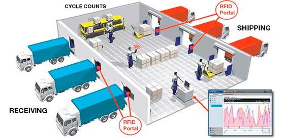 RFIDpyörät Useisiin käyttökohteisiin RFIDseuranta ja jäljitysjärjestelmään yhdistettynä RFIDpyörää voidaan hyödyntää lukuisissa eri käyttökohteissa, esimerkiksi rullakkologistiikassa, elintarvike ja