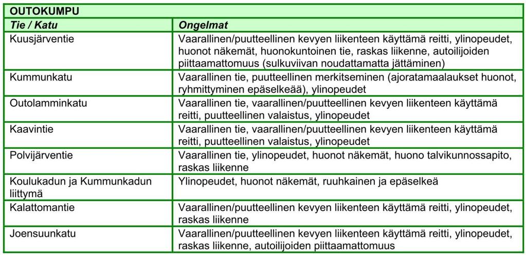 turvallisuutta heikentävät väylien huono kunto, valvonnan riittämättömyys ja nopeusrajoitusten noudattamatta jättäminen. Myös kaahailu niin autoilla kuin mopoillakin koettiin ongelmaksi.