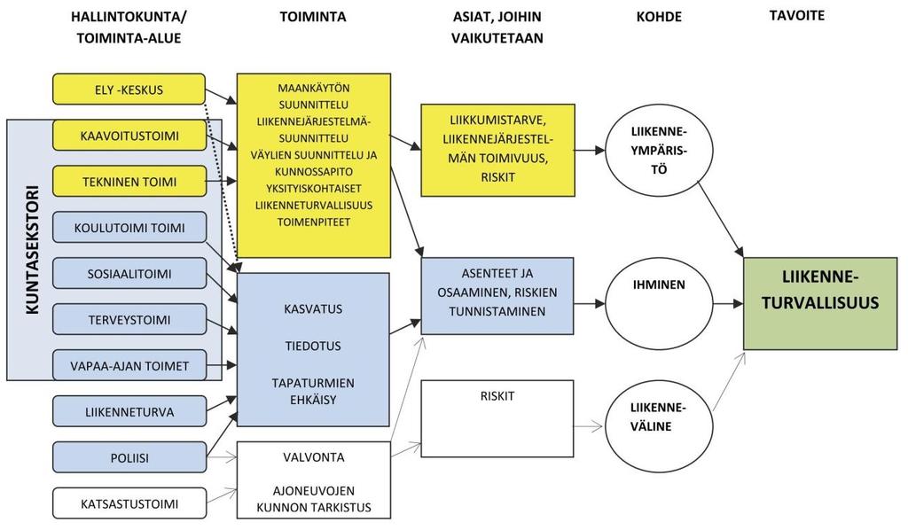 1 Johdanto Liikenneturvallisuussuunnitelmatyön tavoitteena on ollut laatia toteutusmahdollisuuksiltaan realistinen ja sopivasti toimintaa ohjaava suunnitelma liikenneturvallisuuden parantamiseksi.