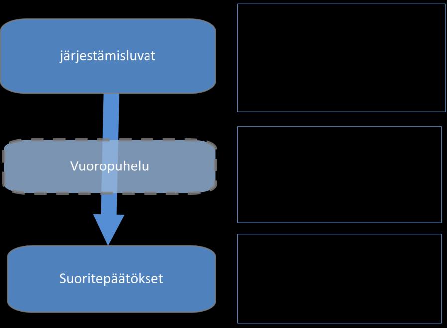 Ammatillisen koulutuksen ohjaus Sääntelyn purkaminen ja hallinnon keventäminen keskeisiä uudistuksia Siirrytään yhteen tapaan suorittaa tutkinto Tutkinnon myöntämisoikeus siirretään koulutuksen