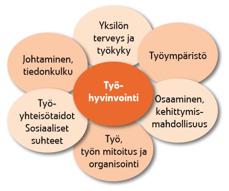 Työhyvinvoinnin osa-alueet: