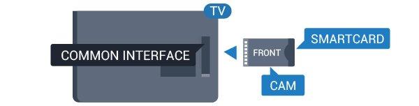 Televisiossa on CI+ Conditional Access -moduulivalmius.