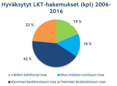 10 Vähiten kehittyneiden maiden osalta osuus on laskenut selvästi sekä kappale- että euromääräisesti edellisvuodesta, palaten vuoden 2014 tasolle.