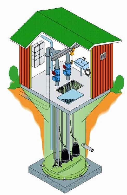 Mökkipumppaamo Nykyaikainen pumppaamomalli jätevesien pumppaukseen Pumppaamossa 2 uppopumppua Pumppujen nosto ja lasku johdeputkia pitkin Venttiilit, pumppujen nostoon ja