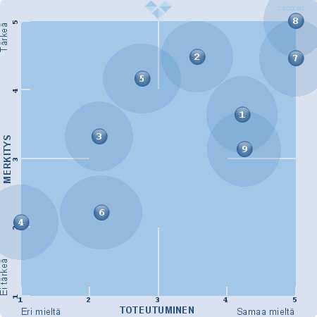 20 1. Työni on innostavaa ja tuottaa minulle iloa (X: 3,75 Y: 4,08) 2. Työnkuvani on selkeä (X: 3,87 Y: 4,09) 3.