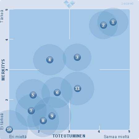 21 Johtaminen 1. Esimieheni puoleen on helppo kääntyä (X: 3,96 Y: 4,24) 2. Esimieheni on oikeudenmukainen (X: 3,89 Y: 4,23) 3.