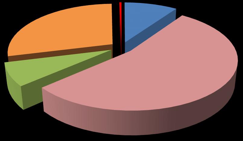 Kaavio 11: Koulutuksiin osallistuminen aihealueittain vuonna 2016 7,5 % 28,5 % 0,4 % 9,7 % 53,9 % Hallintoon ja talouteen liittyvä koulutus Potilaan/asiakkaan/asukkaan hoitoon ja tutkimiseen liittyvä