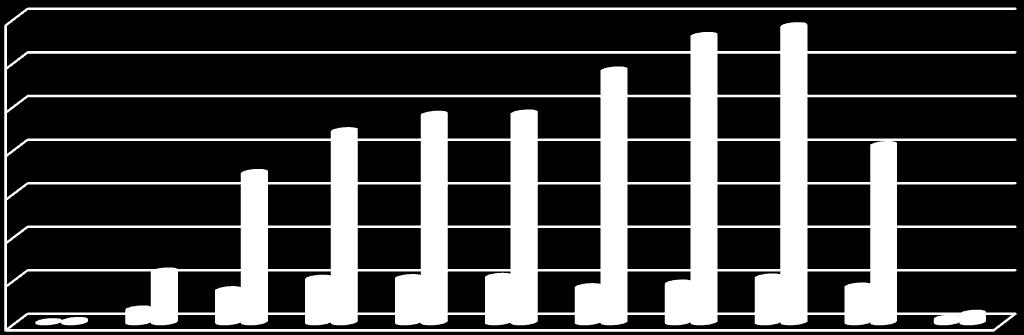 Kaavio 3: Henkilöstön jakautuminen ikäryhmittäin sukupuolen mukaisesti vuonna 2016 13,2 % 14,0 % 11,6 % 12,0 % 9,6 % 9,6 % 10,0 % 8,8 % 8,2 % 8,0 % 6,9 % Mies 6,0 % Nainen 4,0 % 2,4 % 1,5 % 2,0 % 2,1