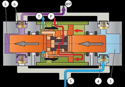 Hydrauliöljyvirtaus työntää mäntäkokonaisuuden (1) sen ääriasentoon.