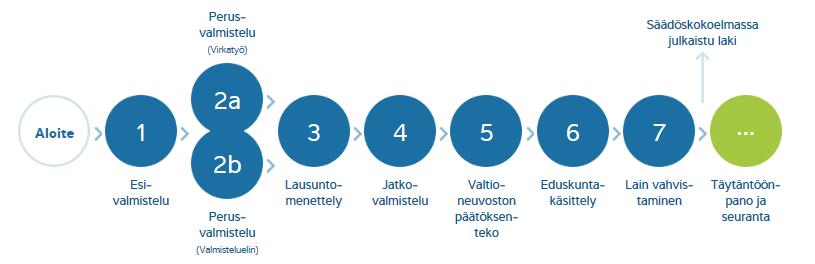 Hankkeen tehtävä Tehtävä Laatia ehdotus hallituksen esitykseksi eli valmistella ehdotukset