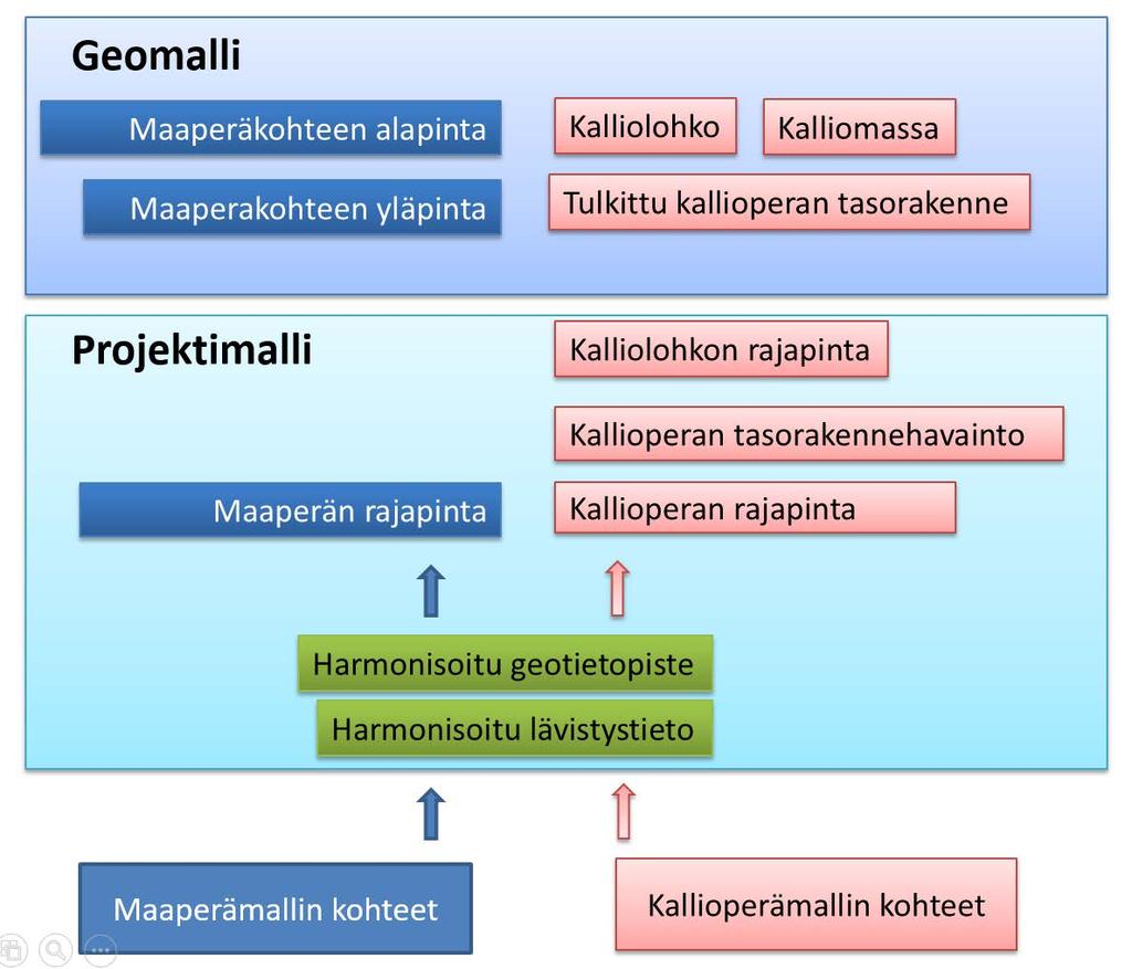 CityGeoModel kaupunkien geomallit 19 mallinnettavina kohteina ovat laaja-alaiset geologiset yksiköt, kohteet ja rakenteet (kuva 11).