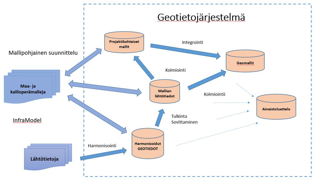 CityGeoModel kaupunkien geomallit 7 Kuva 2. Geotietovaraston rakenne ja eri prosessit tiedon jalostumisessa.