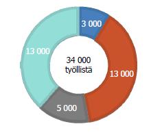 Kemianteollisuuden suorat työpaikat 13 000 5 00 Öljynjalostus Peruskemia Lääketeollisuus Kumi- ja muovituotteet 2015 (Työllisyys