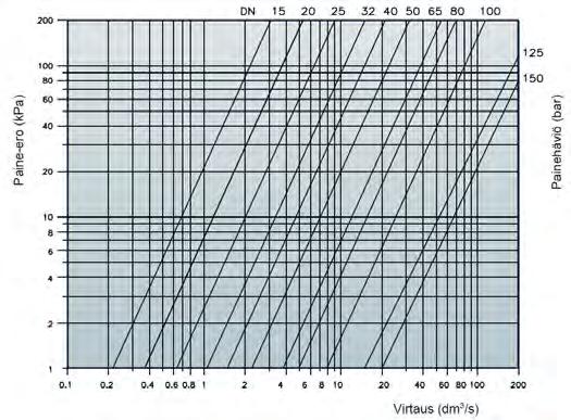 Mittataulukko DN D PN s L H h R Kv100 m (bar) (mm) (mm) (mm) (mm) (mm) (kg) 15 21,3 40 2,0 230 83 22 G 1/2 5,8 1,0 20 26,9 40 2,3 230 90 25 G 1/2 10,5 1,3 25 33,7 40 2,6 230 105 30 G 1/2 17,6 1,7 32