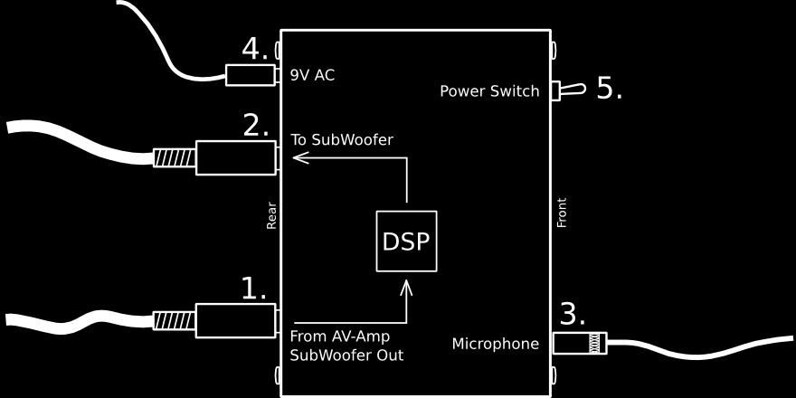 2. Käyttöönoton pikaopas 1. Kytke vahvistimen linjatasoinen subwoofer lähtö LINE IN liittimeen. 2. Kytke "OUT 0" ulostulo subwooferin linjasisäänmenoon. 3.