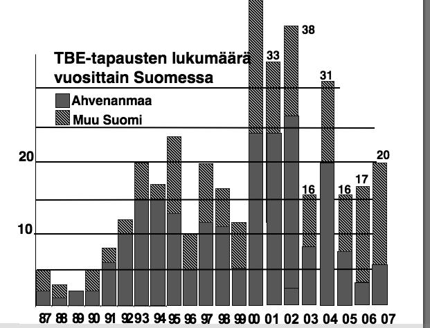 (Jääskeläinen j Gen Virol 2010) - Kokkolassa TBEV:n siperialaista alatyyppiä, levittäjänä Ixodes persulcatus-punkki Randolph SE