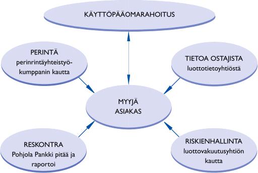 Lyhytaikaista valuuttaluottoa voidaan käyttää käyttöpääoma-, kausi- tai muuhun yrityksen tarvitsemaan lyhytaikaiseen rahoitukseen sekä vientitoimitusten tai tuontiostojen rahoittamiseen.