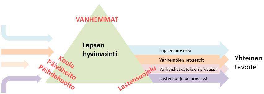 Monitoimijaisen kohtaamisen abc-malli Mallin periaatteet Turvallisuus Arvostus Välittäminen