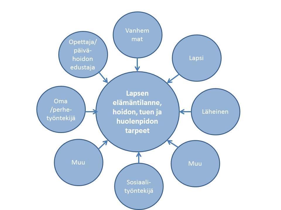 Lapsi ja vanhemmat osana yhteistoiminnallista tiimiä, tarkastelun kohteena elämäntilanne ja tarpeet - ei