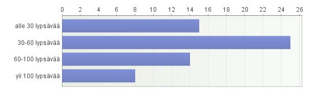 25 Navettojen rakennusvuodet 20 15 10 5 0 KUVIO 4. Navettojen rakennusvuodet esitettynä vuosikymmenittäin.