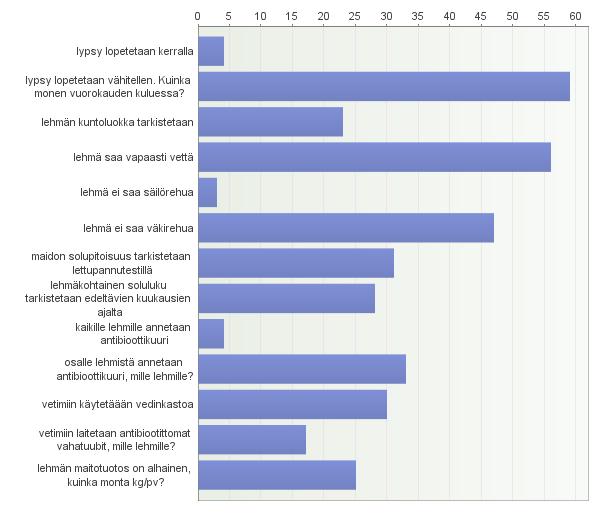 Lehmäkohtaisen maidon solupitoisuuden tarkistaa lettupannutestillä 31 vastaajaa. Edeltävien kuukausien ajalta solupitoisuuden tarkistaa 27 vastaajaa.