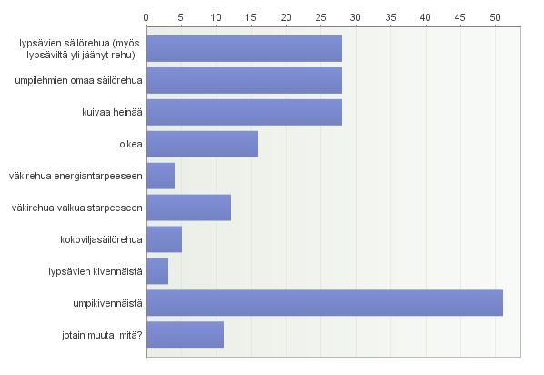 7.5 Ruokinta Umpilehmien ruokinnassa lypsävien säilörehu, umpilehmien oma säilörehu sekä kuiva heinä ovat tasaisen suosittuja, kutakin näitä syöttää 27 vastaajaa (kuvio 11).