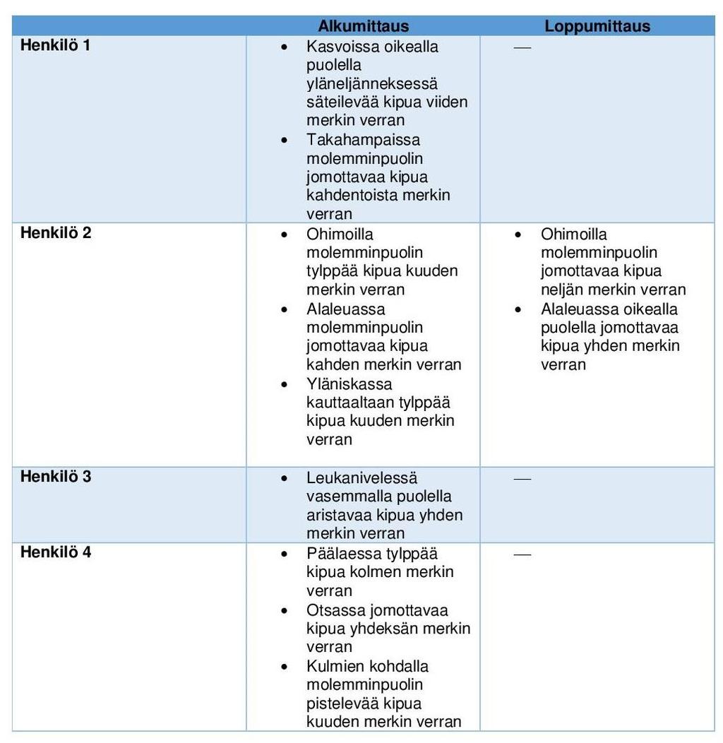 38 Taulukko 1.